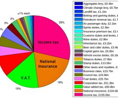 Value Added Tax (V.A.T.)