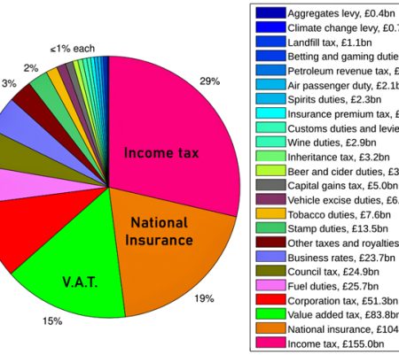 Value Added Tax (V.A.T.)